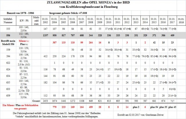 Zulassungszahlen 2002 - 2017.jpg