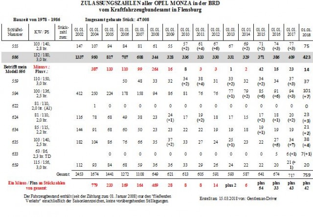 Zulassungszahlen 2002 - 2018.jpg