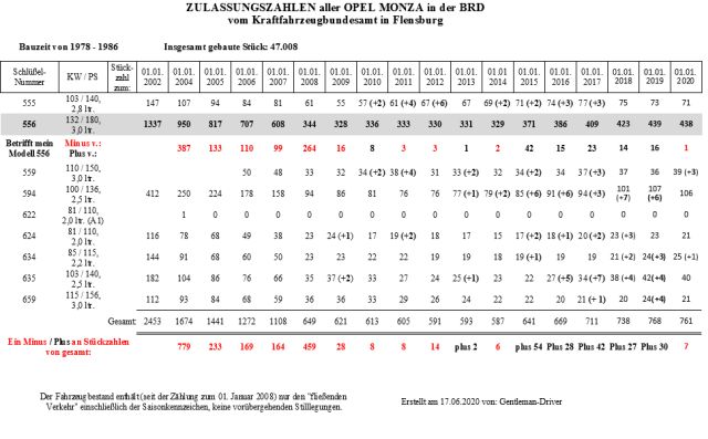 Zulassungszahlen von 2002 - 2020, klein.jpg