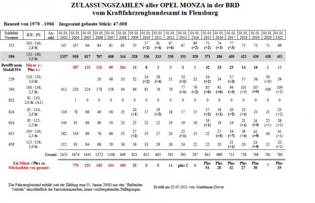Zulassungszahlen 2002-2021.jpg