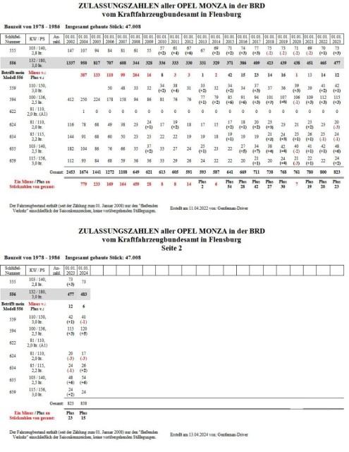 Zulassungszahlen 2002-2024. 2 Seiten.jpg